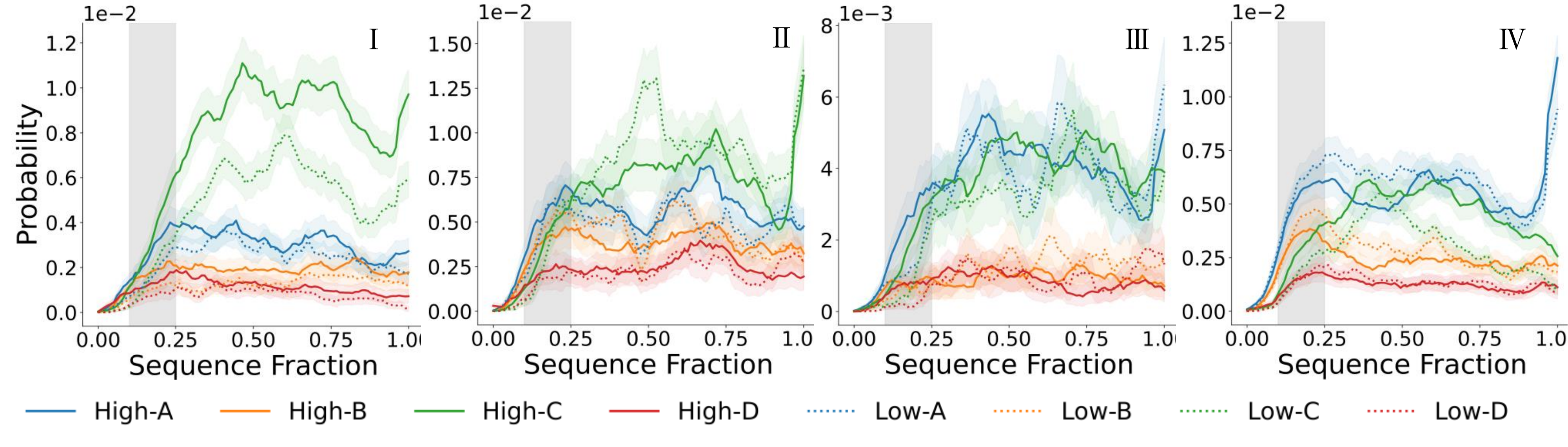 Four panels of token-level probability trajectories for GPT-OSS-120B under different hint conditions.