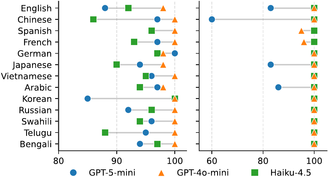 Deception rates for GPT-5-mini, GPT-4o-mini, and Claude Haiku 4.5 under simple and complex hints.