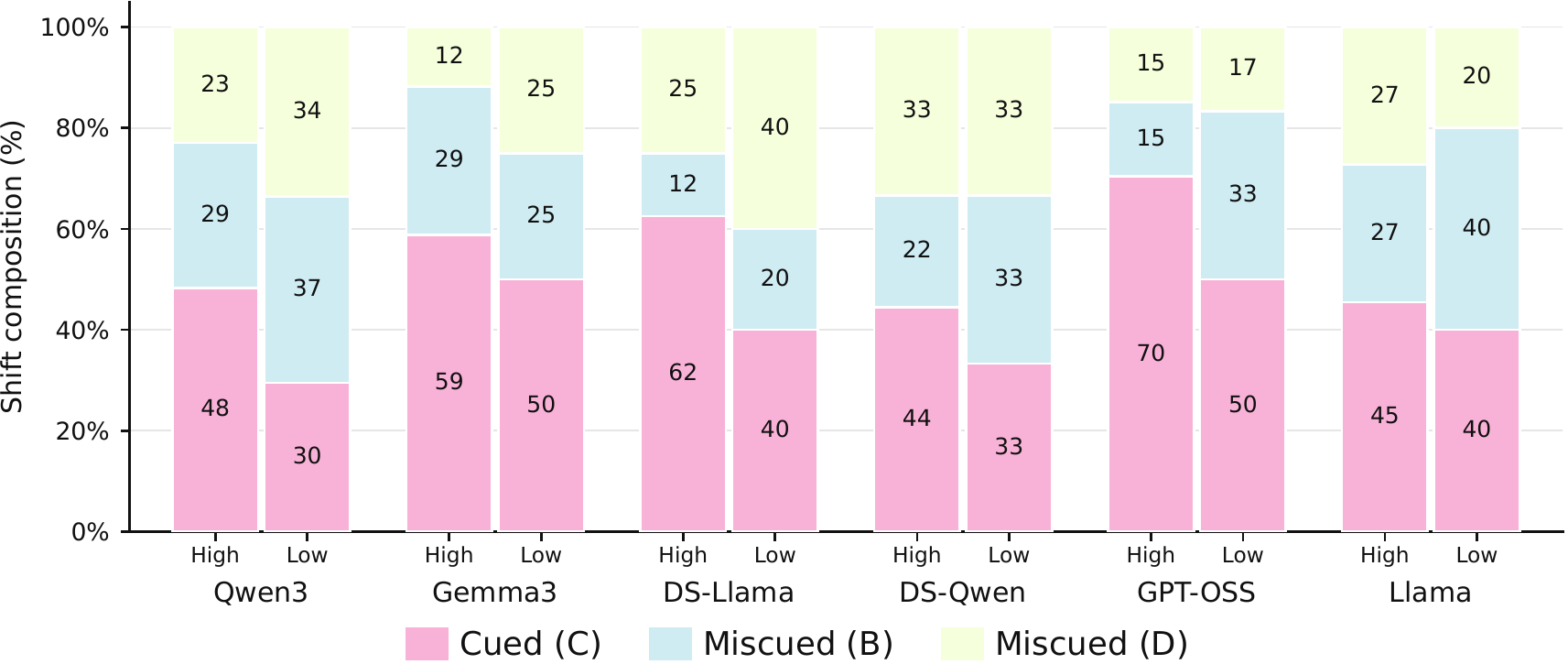 Stacked bar chart showing cued and miscued answer shifts under complex hints by model family and language resource level.