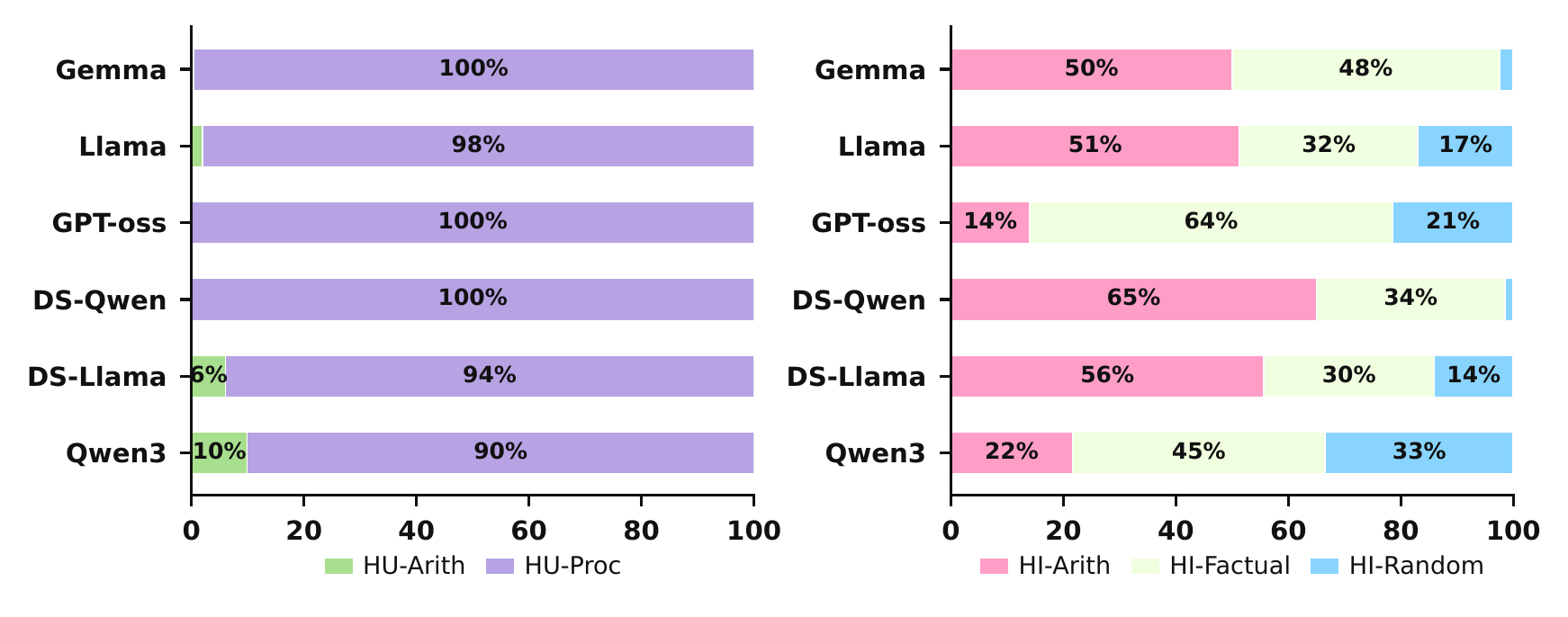 Stacked bar charts showing the distribution of unfaithful reasoning modes across model families.