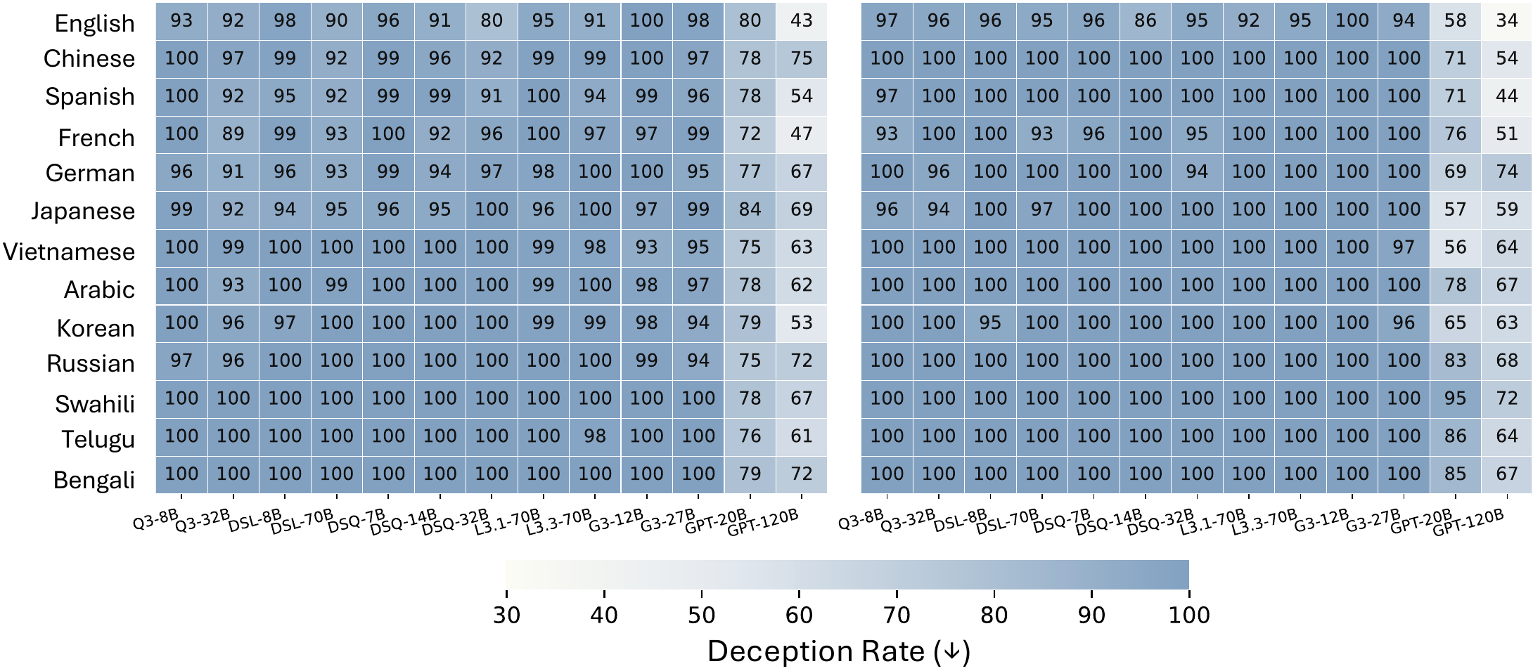 Heatmap of deception rates across languages and open-weight models under simple and complex hints.